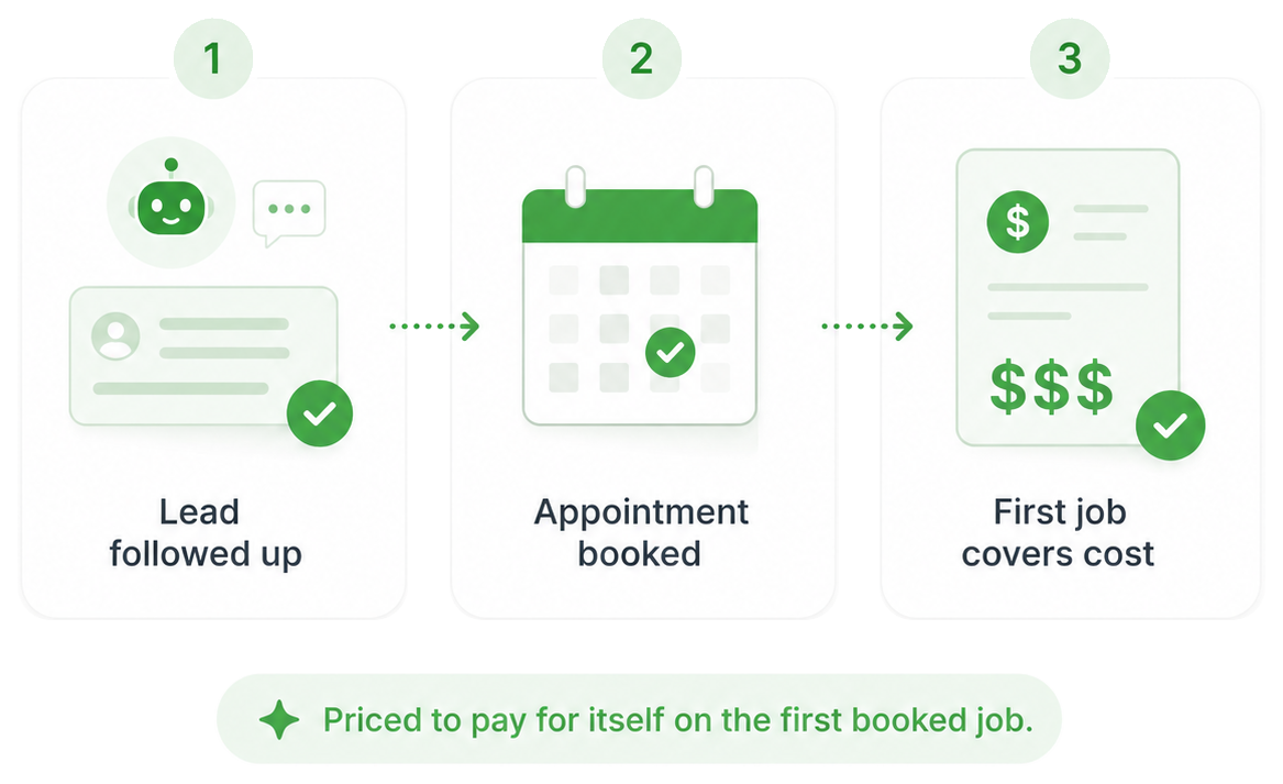 Three-step ChatSales payback flow from lead follow-up to booked appointment to first job covering cost