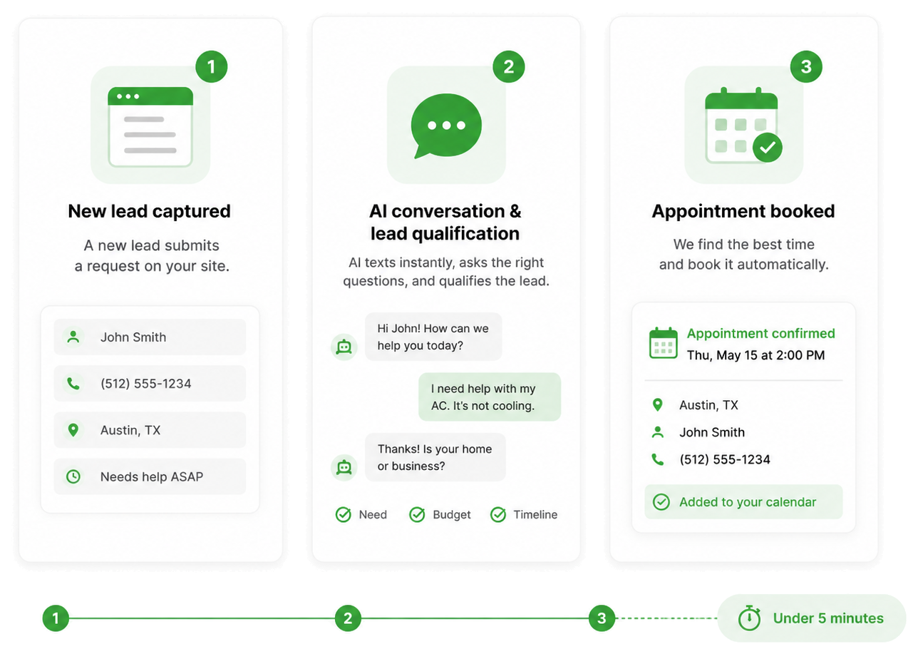 Three-step ChatSales workflow from captured lead to AI qualification to booked appointment