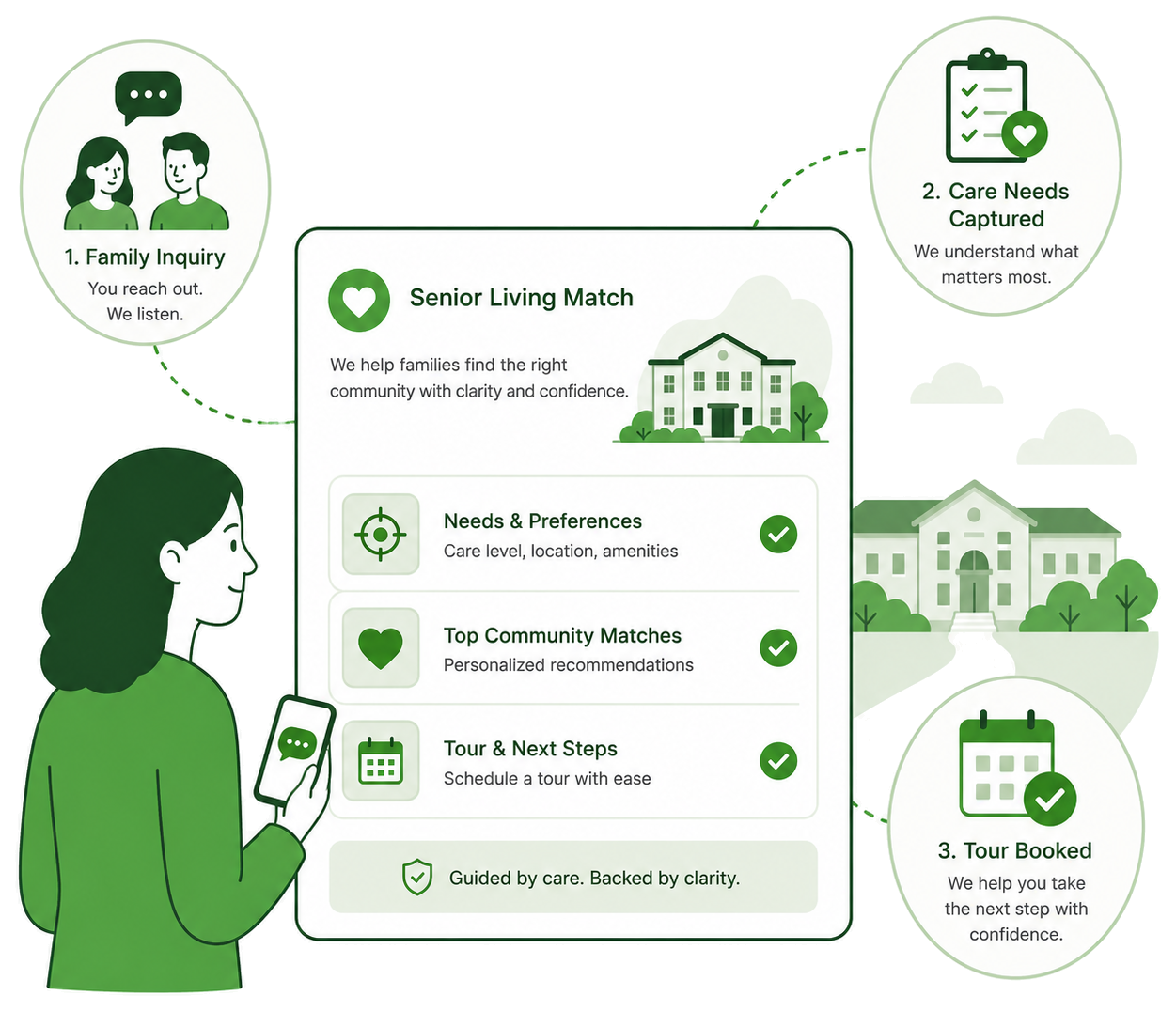 Senior living match dashboard helping families compare care needs and book a tour